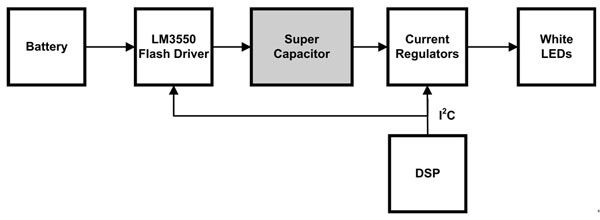 圖 3：配有法拉電容的LED驅(qū)動(dòng)系統(tǒng)。
