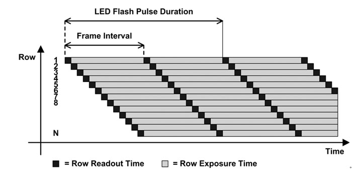 圖 2：卷簾式快門的操作。