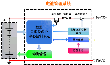 圖1：為電池管理系統(tǒng)的簡單框圖。