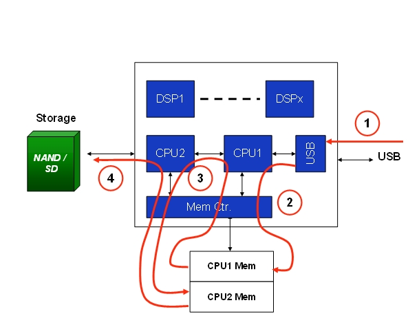 圖5：使用集成了USB控制器的處理器來(lái)實(shí)現(xiàn)的高速USB在實(shí)際應(yīng)用中的數(shù)據(jù)路徑。