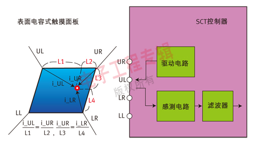 圖3：SCT面板與控制器的方框原理圖。