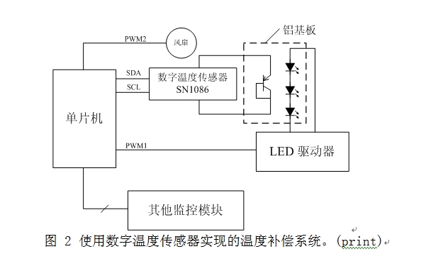 圖2 使用數(shù)字溫度傳感器實(shí)現(xiàn)的溫度補(bǔ)償系統(tǒng)。