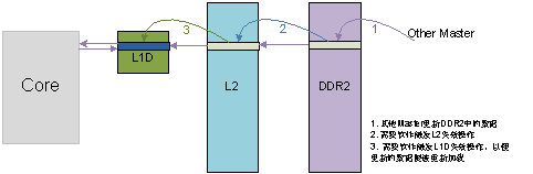 圖 9 內(nèi)核對DDR2上的數(shù)據(jù)讀的情況