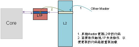 圖 7 其它主機(jī)修改L2代碼的情況