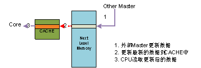 圖 3   內(nèi)核讀一致性模型