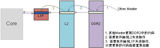 圖 8 其它主機(jī)修改DDR2代碼的情況