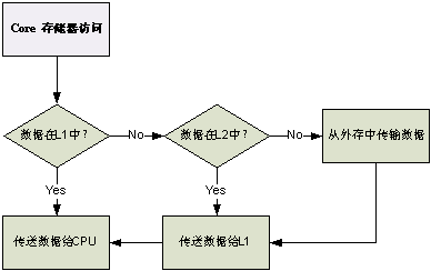 圖 2   內(nèi)核訪問存儲器流程