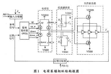 電荷泵鎖相環(huán)結(jié)構(gòu)框圖