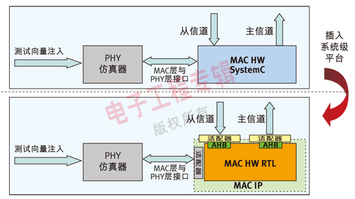圖2：從SystemC MAC HW向VHDL RTL MAC HW適配器的轉(zhuǎn)換。