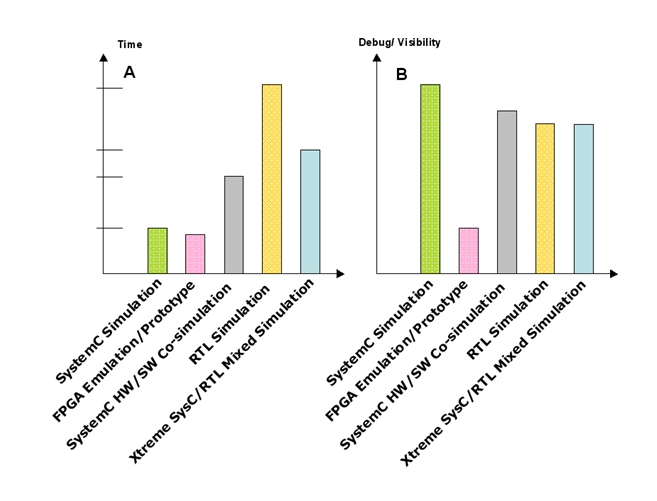 圖5：A）不同平臺上的仿真性能。B）不同平臺上的調(diào)試復雜性。