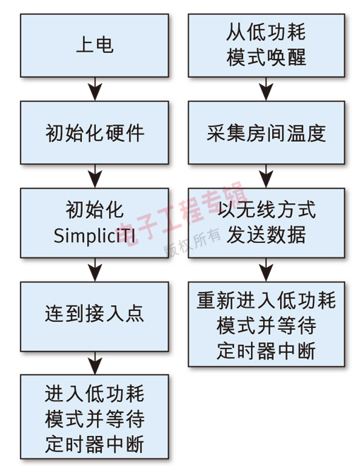 圖3: MSP430 MCU的智能低功耗模式工作流程。