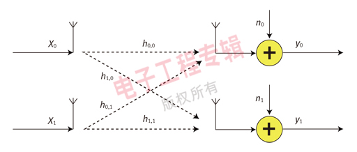 圖1：2x2 空間復(fù)用系統(tǒng)。