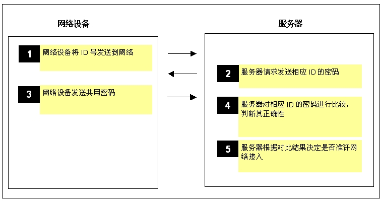 圖2: 密碼檢驗(yàn)的第3步通信容易造成密鑰被竊取