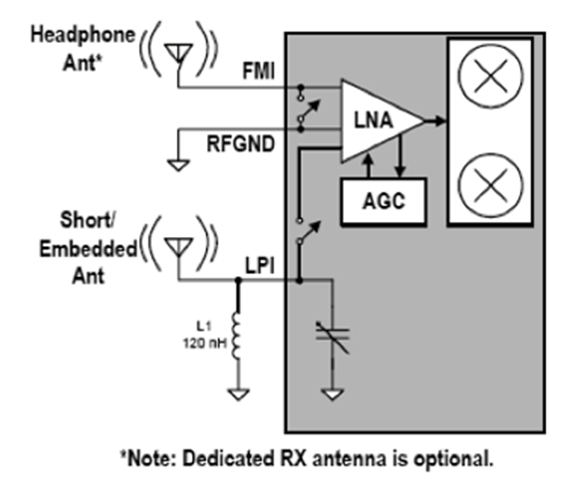 圖3：Si4704/05的概念性框圖。