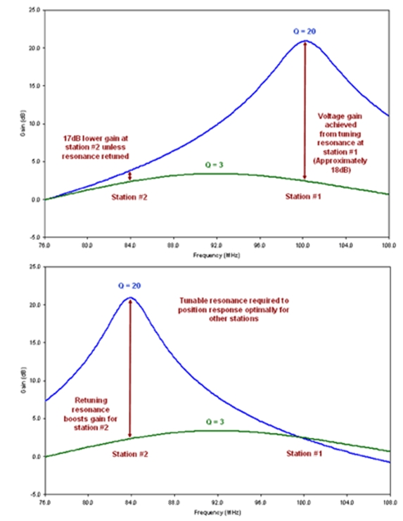圖4：可調(diào)諧振的好處。