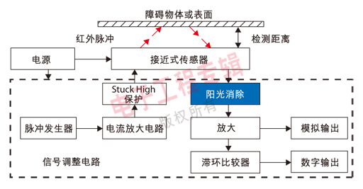 圖3：加入陽光消除電路的接近式傳感器工作原理圖。
