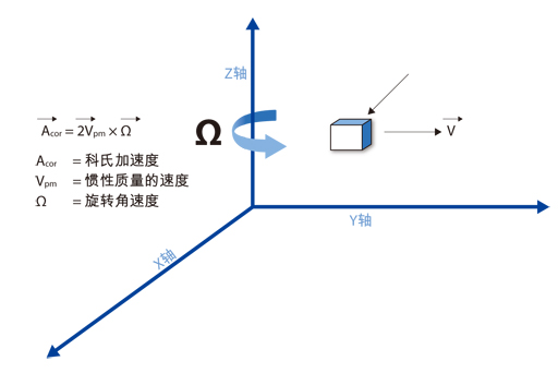 圖1：科氏加速度出現在旋轉參照平面中，與旋轉速率成正比。