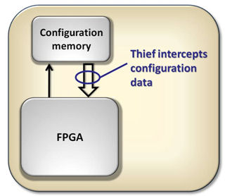 圖1：偷竊一個(gè)FPGA設(shè)計(jì)并不復(fù)雜。
