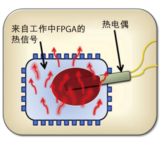 圖3：用熱電偶檢測(cè)熱信號(hào)。