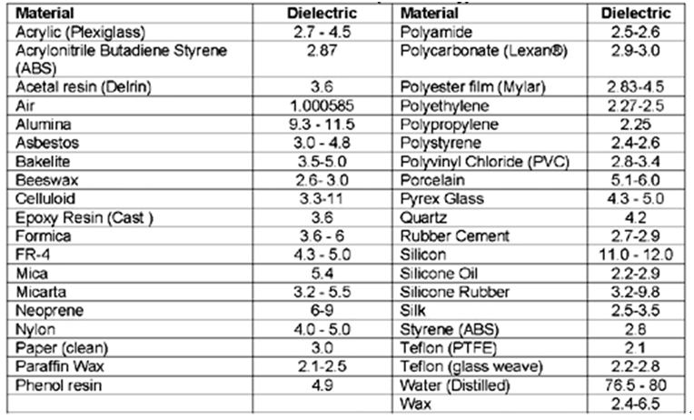 表1：介電常數(shù)。