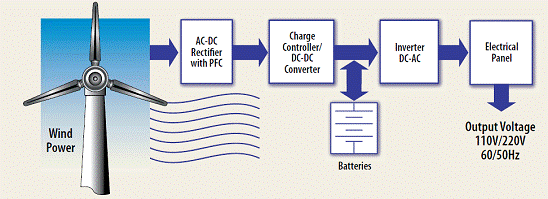 圖一：小型風力發(fā)電系統(tǒng)的簡化方塊圖。