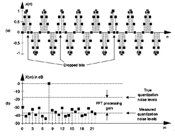圖3：非理想的A/D轉(zhuǎn)換器輸出表現(xiàn)出幾個(gè)丟失位：(a)時(shí)間采樣；(b)頻譜幅值(單位dB)。