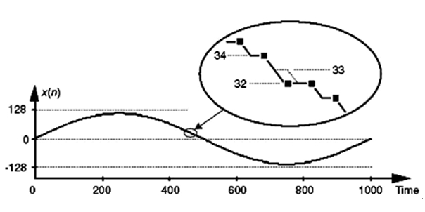 圖5：8位轉(zhuǎn)換器的二進(jìn)制0010001，十進(jìn)制33的丟失代碼時(shí)域圖。