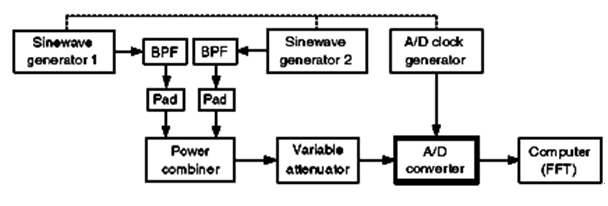 圖4：A/D轉(zhuǎn)換器硬件測(cè)試配置。