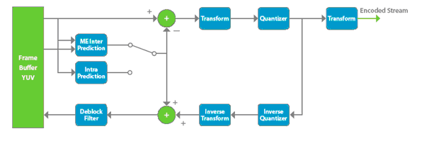圖 1. H.264 編碼器方框圖。