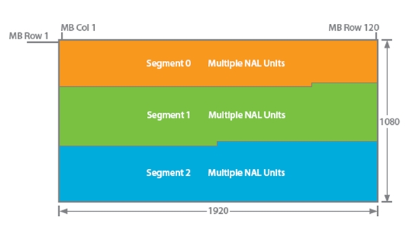 圖2. HD 編碼器多層處理。
