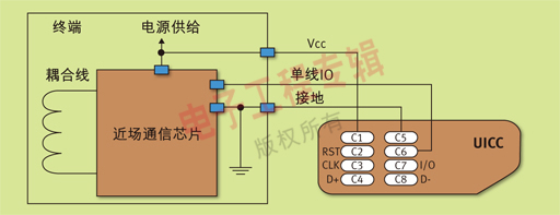 圖2 近場(chǎng)通信芯片-UICC物理連接