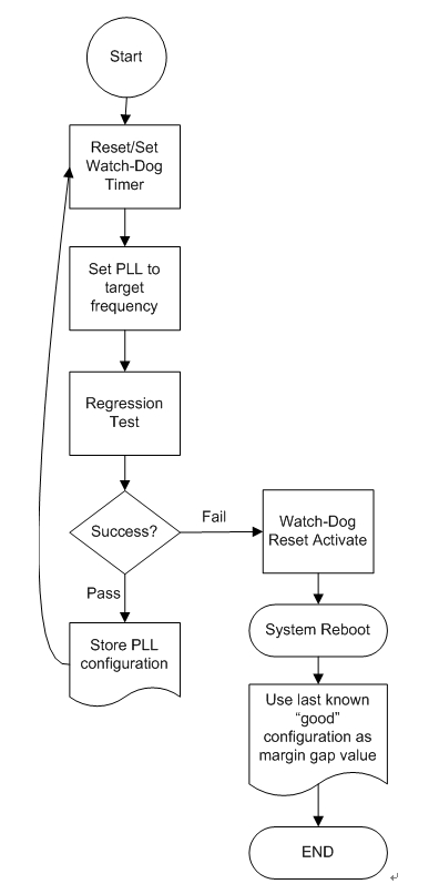 圖 2：采用時鐘裕度技術的簡單的鎖相環(huán)進程。