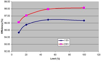 對于基于NCP1631的300 W、寬電壓范圍PFC預(yù)轉(zhuǎn)換器演示板能效測試結(jié)果