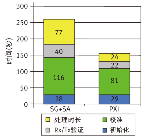 圖6 非信令測(cè)試模式下，PXI系統(tǒng)與信號(hào)源+分析儀系統(tǒng)的測(cè)試速度對(duì)比