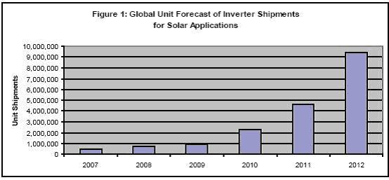 圖1：全球用于太陽(yáng)能應(yīng)用的逆變器出貨量預(yù)測(cè)。