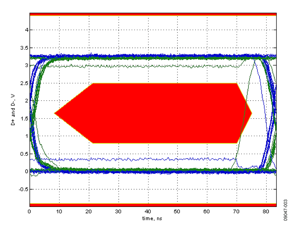 顯示禁入?yún)^(qū)域的全速眼圖 m.makelele.cn