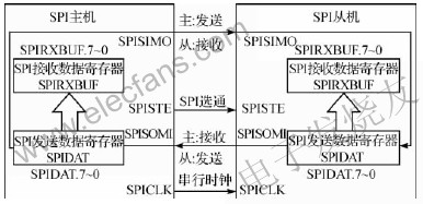 SPI通信中主機(jī)和從機(jī)的連接 m.makelele.cn