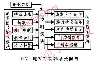電梯控制系統(tǒng)圖 m.makelele.cn