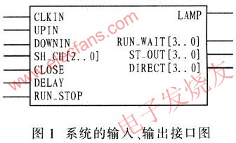 輸入、輸出接口設(shè)計(jì) m.makelele.cn