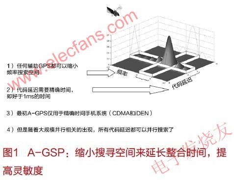 輔助定位系統(tǒng)(A-GPS) m.makelele.cn