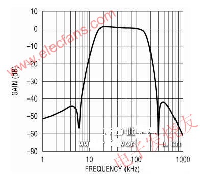 15kHz 至 150kHz 通帶上的濾波器回應 m.makelele.cn