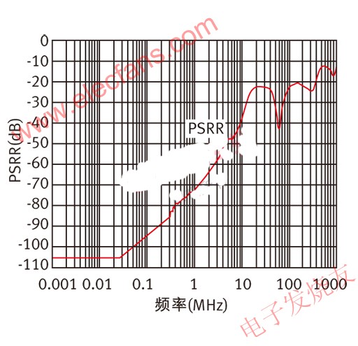 電源紋波抑制比(PSRR)vs.頻率 m.makelele.cn
