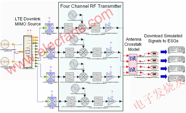 包括相位噪聲、PA 增益壓縮和天線串?dāng)_減損的仿真射頻發(fā)射機(jī)設(shè)計(jì) m.makelele.cn