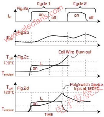 PolySwitch器件通過限制線圈電流防止過流/過溫造成的損壞 m.makelele.cn