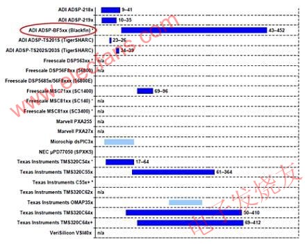 獨(dú)立評(píng)估機(jī)構(gòu)BDTI對(duì)定點(diǎn)處理器的每美元速度比評(píng)估 m.makelele.cn