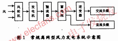 離網(wǎng)型戶用風(fēng)力發(fā)電系統(tǒng)的基本結(jié)構(gòu) m.makelele.cn