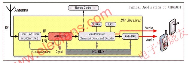 接收機(jī)的典型結(jié)構(gòu) m.makelele.cn