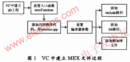 在VC環(huán)境中建立MEX文件的過程 m.makelele.cn