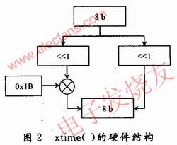 xtime()函數(shù)硬件結(jié)構(gòu) m.makelele.cn