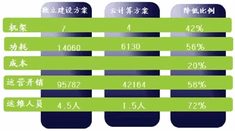獨(dú)立建設(shè)與多業(yè)務(wù)云方案對比